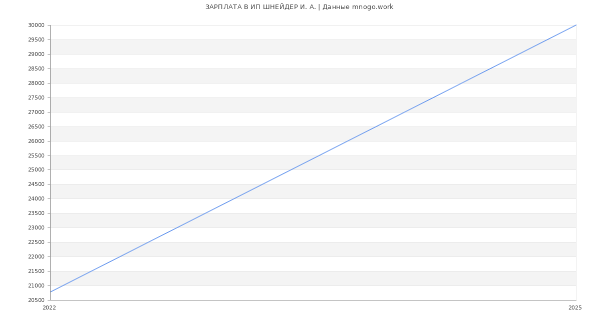 Статистика зарплат ИП ШНЕЙДЕР И. А.