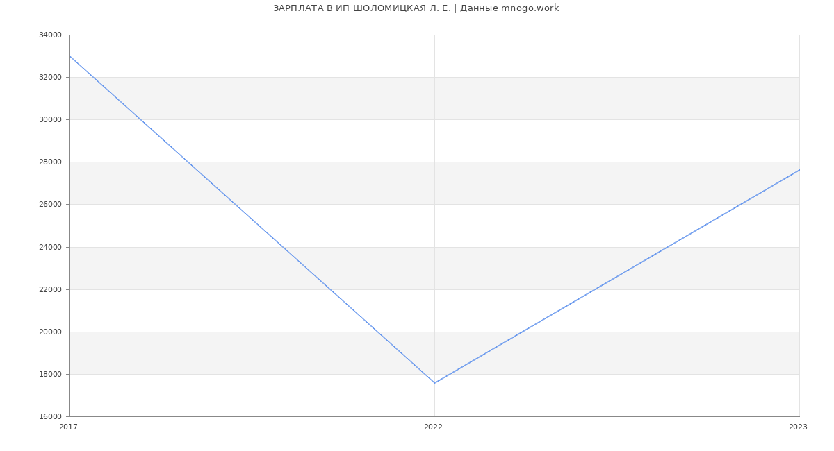 Статистика зарплат ИП ШОЛОМИЦКАЯ Л. Е.