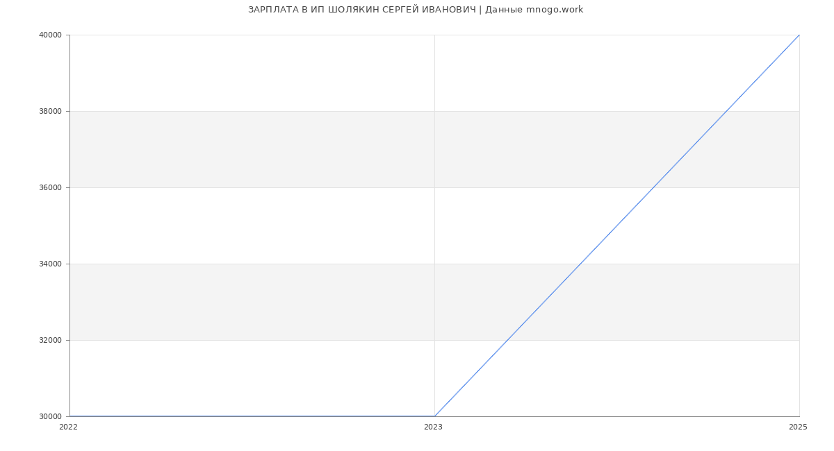 Статистика зарплат ИП ШОЛЯКИН СЕРГЕЙ ИВАНОВИЧ