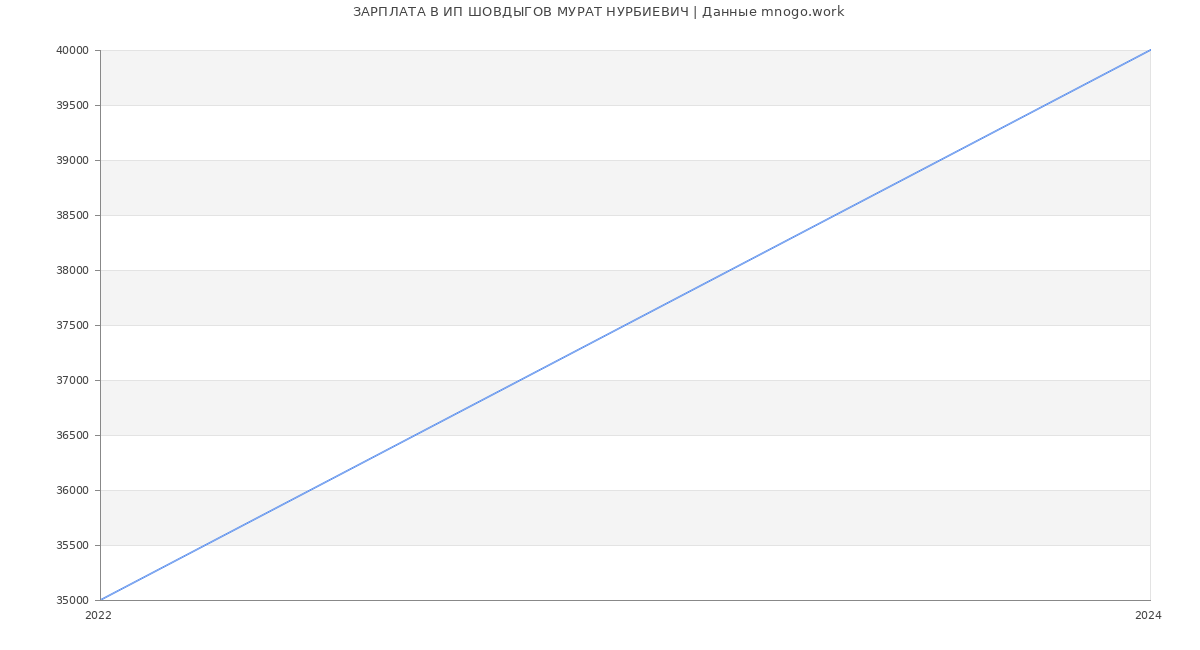 Статистика зарплат ИП ШОВДЫГОВ МУРАТ НУРБИЕВИЧ
