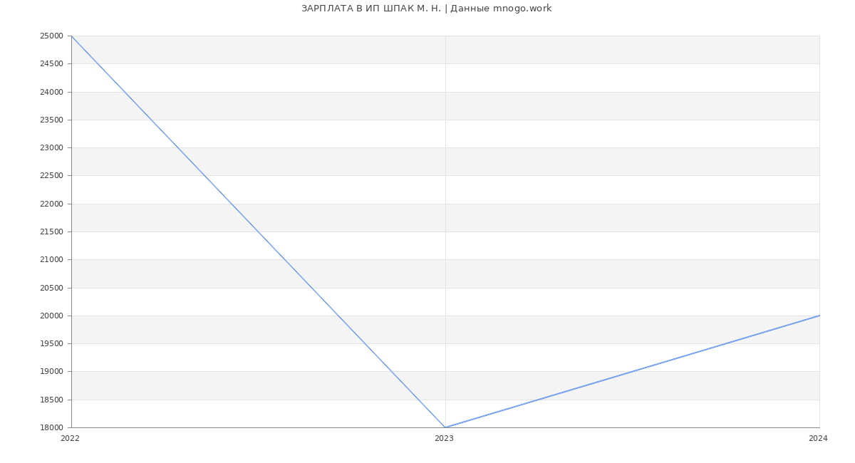 Статистика зарплат ИП ШПАК М. Н.