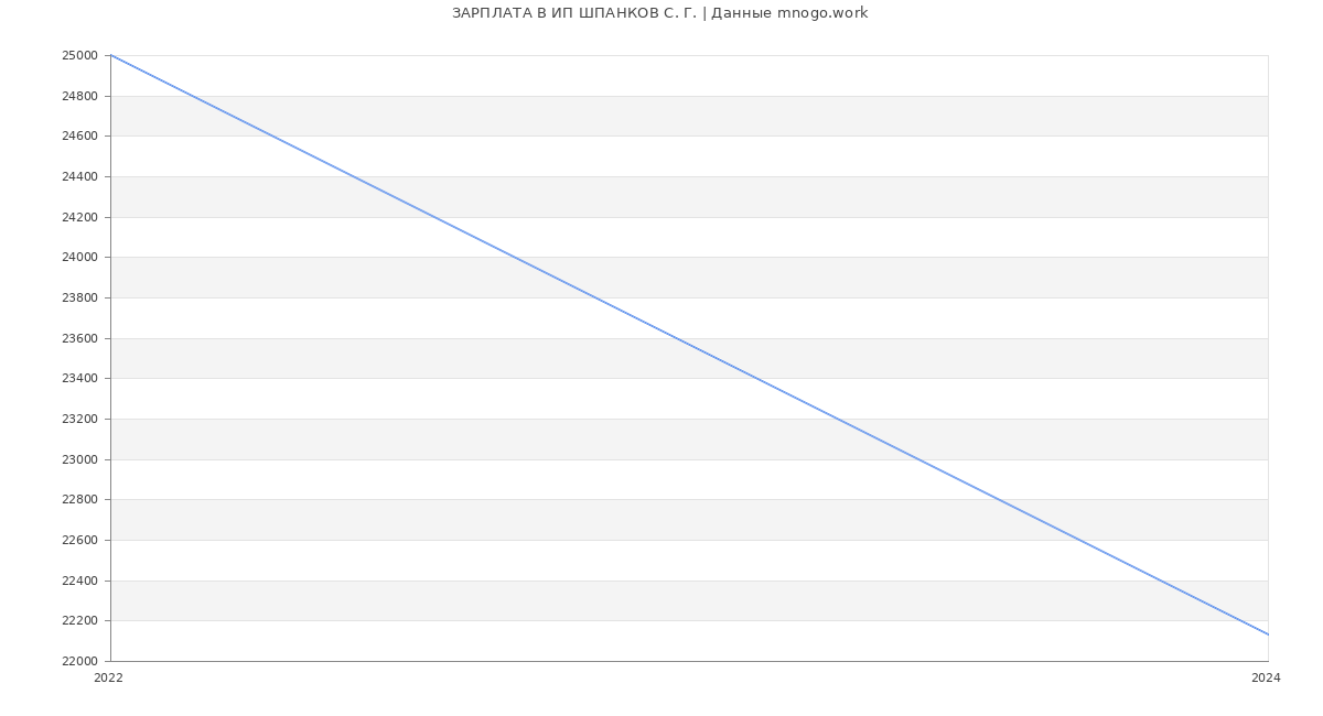 Статистика зарплат ИП ШПАНКОВ С. Г.