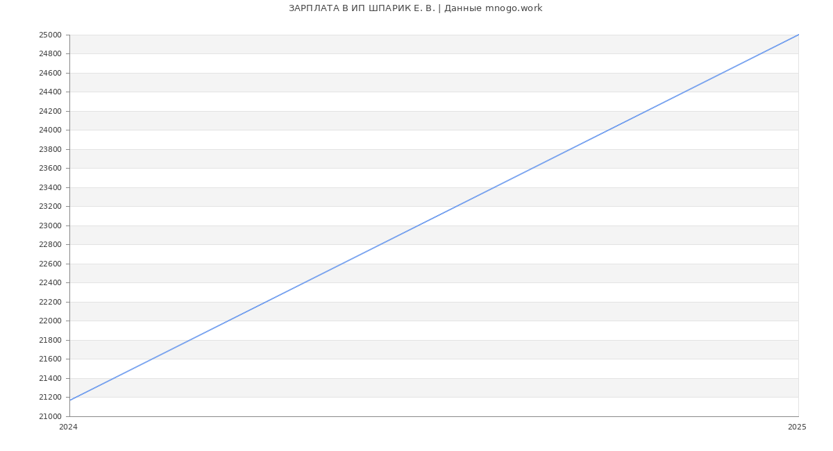 Статистика зарплат ИП ШПАРИК Е. В.