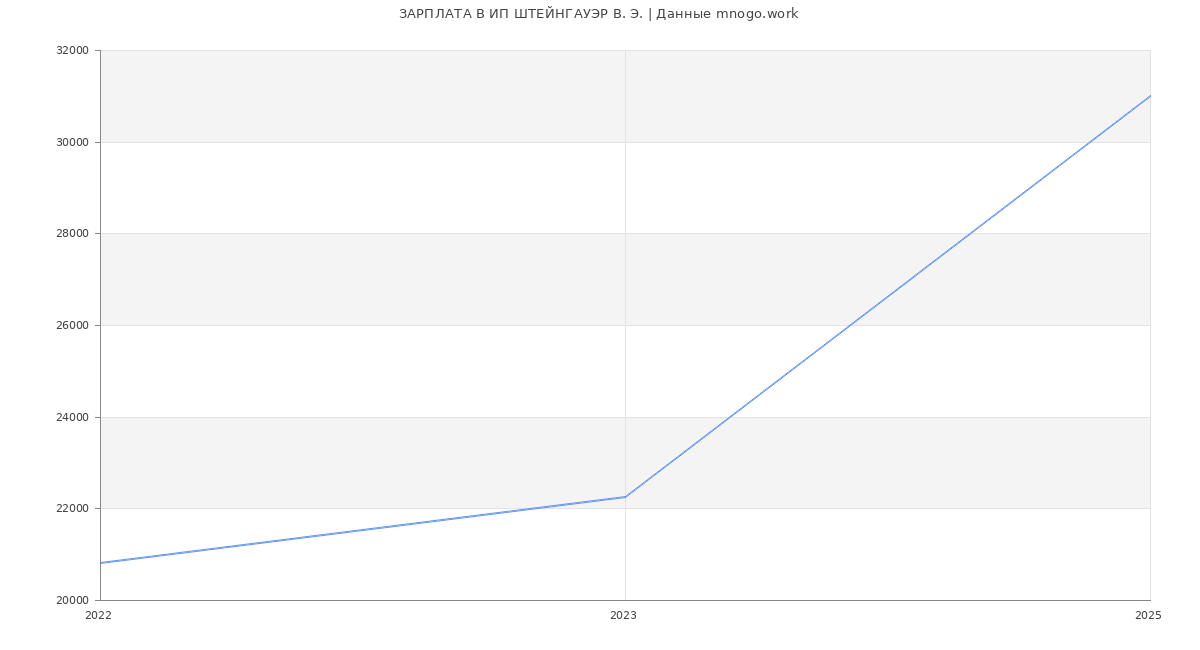 Статистика зарплат ИП ШТЕЙНГАУЭР В. Э.