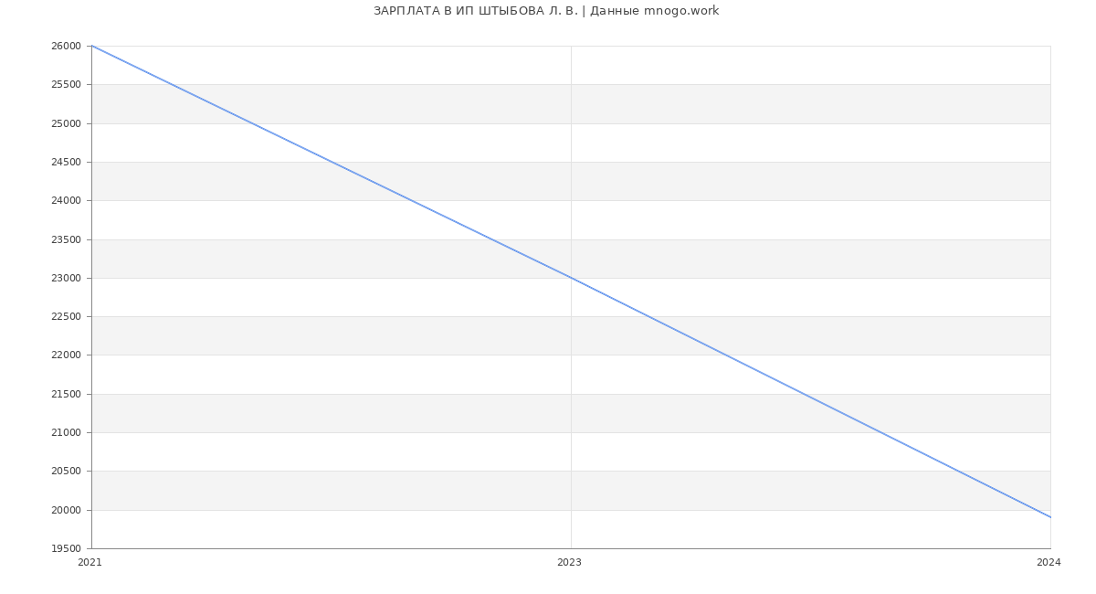 Статистика зарплат ИП ШТЫБОВА Л. В.