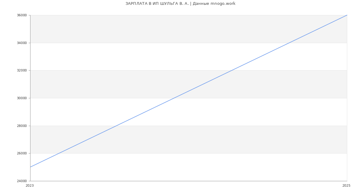 Статистика зарплат ИП ШУЛЬГА В. А.