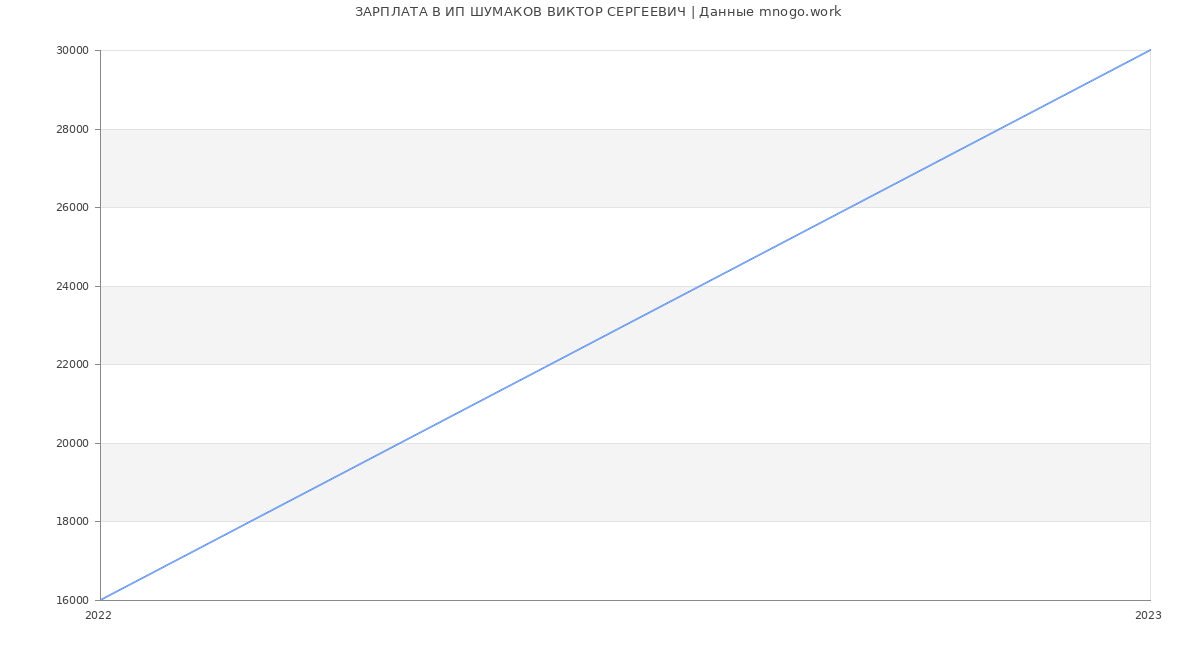 Статистика зарплат ИП ШУМАКОВ ВИКТОР СЕРГЕЕВИЧ