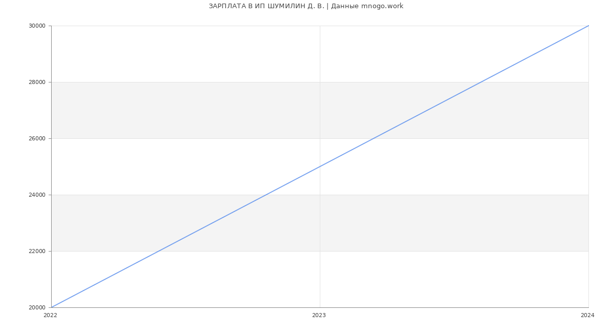 Статистика зарплат ИП ШУМИЛИН Д. В.