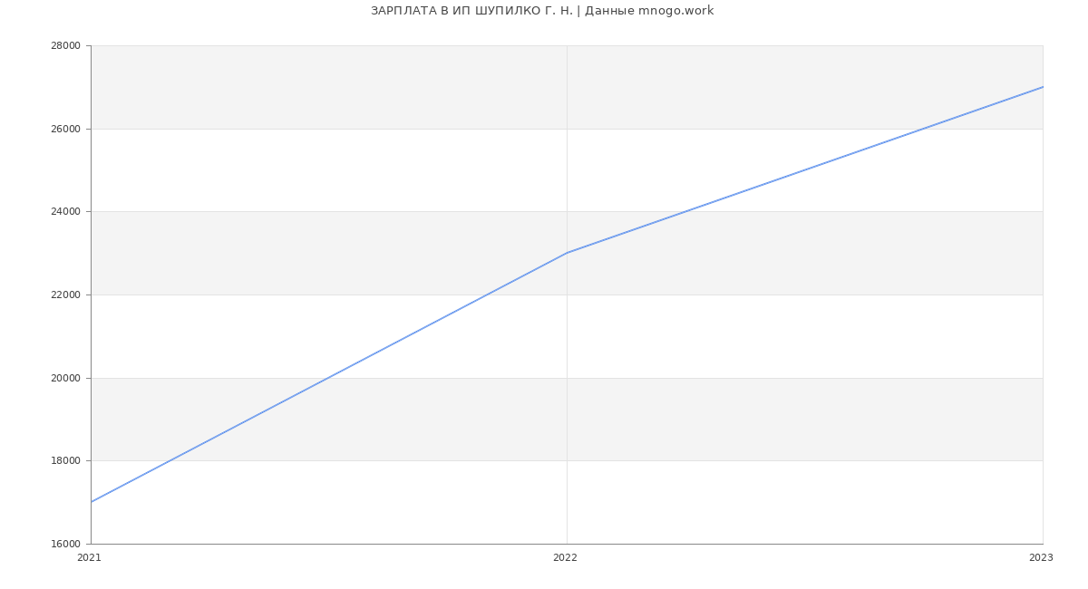 Статистика зарплат ИП ШУПИЛКО Г. Н.