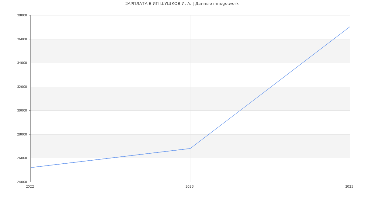 Статистика зарплат ИП ШУШКОВ И. А.