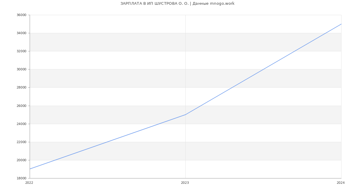 Статистика зарплат ИП ШУСТРОВА О. О.
