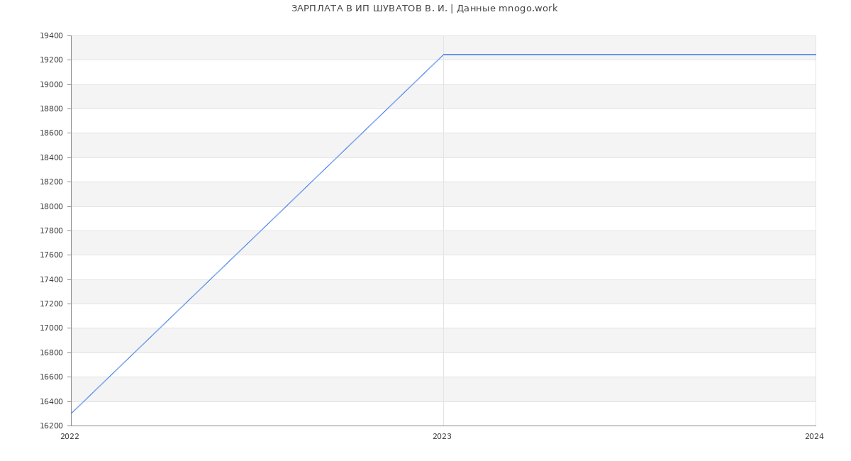 Статистика зарплат ИП ШУВАТОВ В. И.