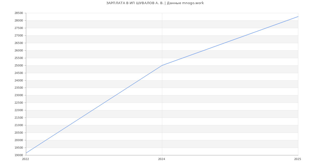Статистика зарплат ИП ШУВАЛОВ А. В.