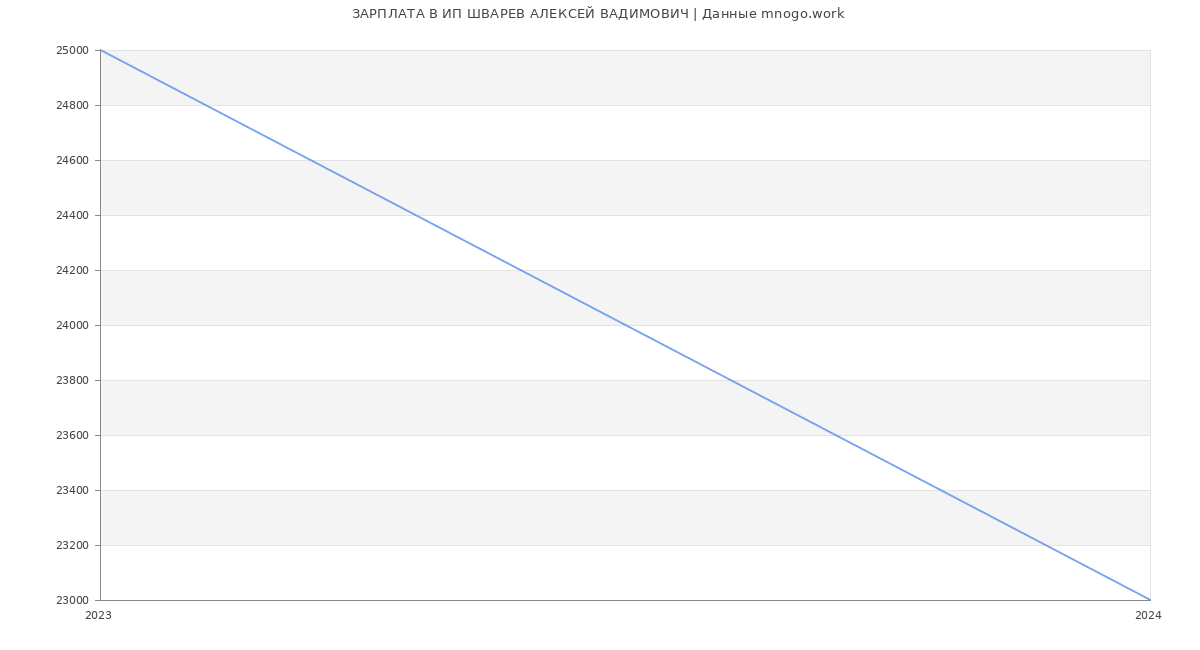 Статистика зарплат ИП ШВАРЕВ АЛЕКСЕЙ ВАДИМОВИЧ
