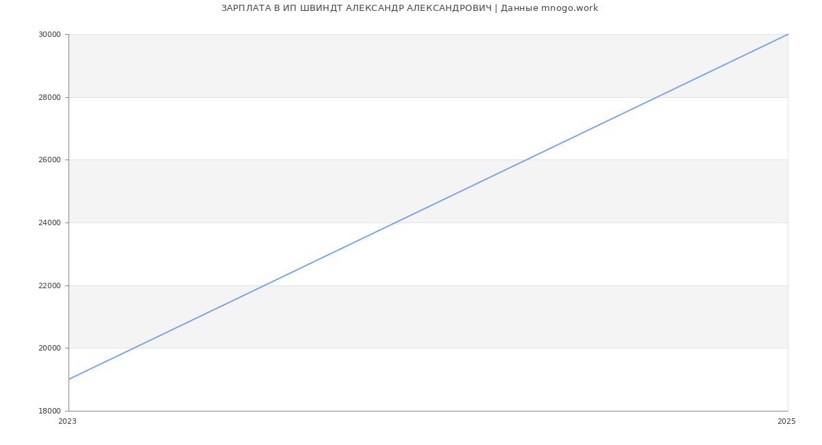 Статистика зарплат ИП ШВИНДТ АЛЕКСАНДР АЛЕКСАНДРОВИЧ