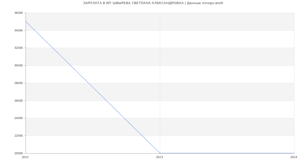 Статистика зарплат ИП ШВЫРЕВА СВЕТЛАНА АЛЕКСАНДРОВНА