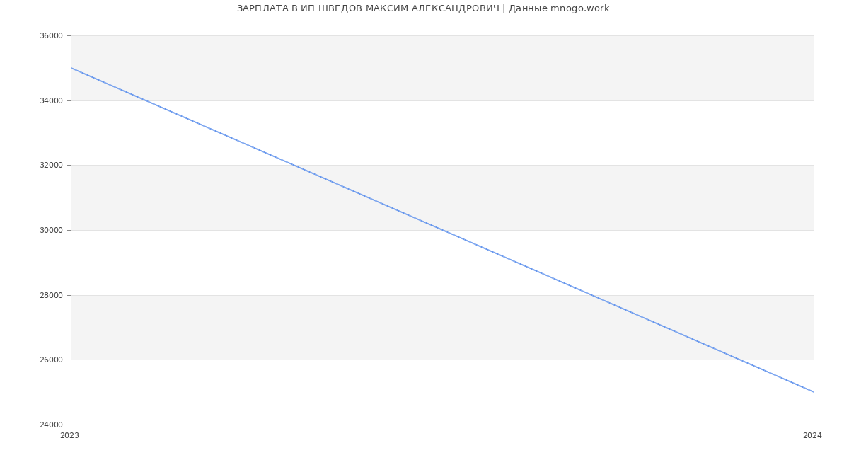 Статистика зарплат ИП ШВЕДОВ МАКСИМ АЛЕКСАНДРОВИЧ
