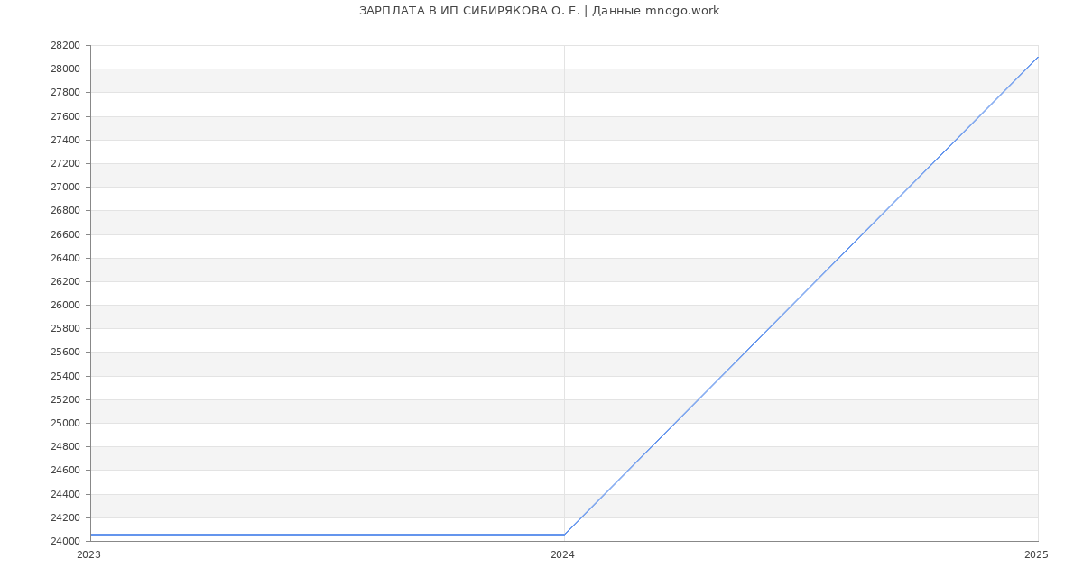 Статистика зарплат ИП СИБИРЯКОВА О. Е.