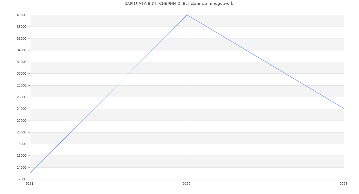 Статистика зарплат ИП СИБРИН О. В.