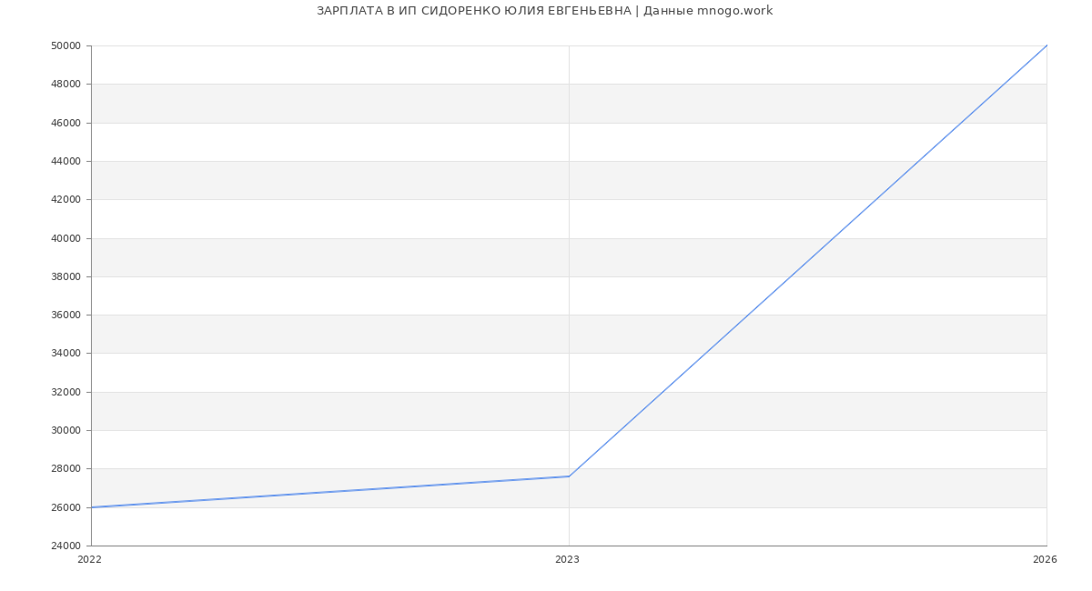 Статистика зарплат ИП СИДОРЕНКО ЮЛИЯ ЕВГЕНЬЕВНА