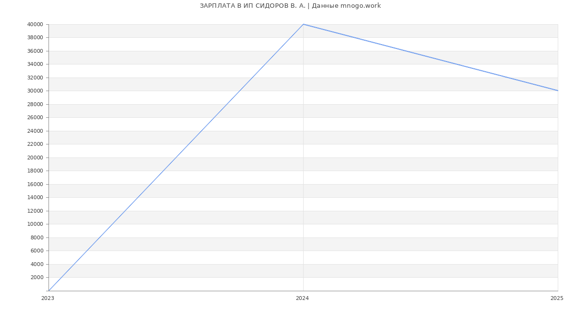 Статистика зарплат ИП СИДОРОВ В. А.