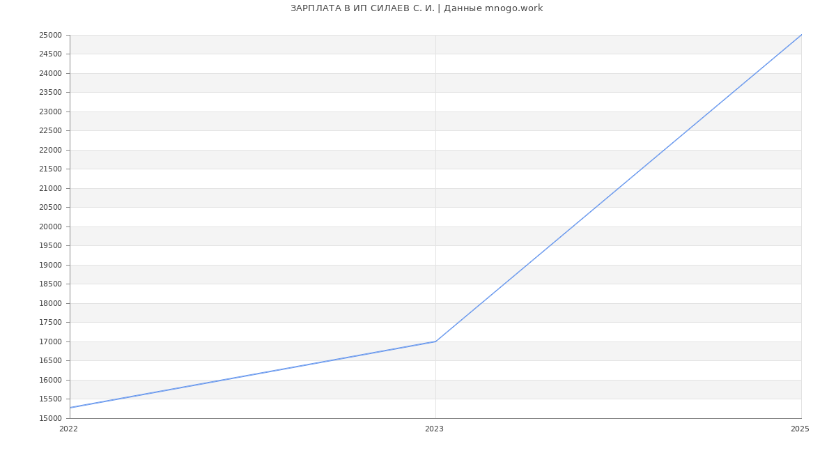 Статистика зарплат ИП СИЛАЕВ С. И.