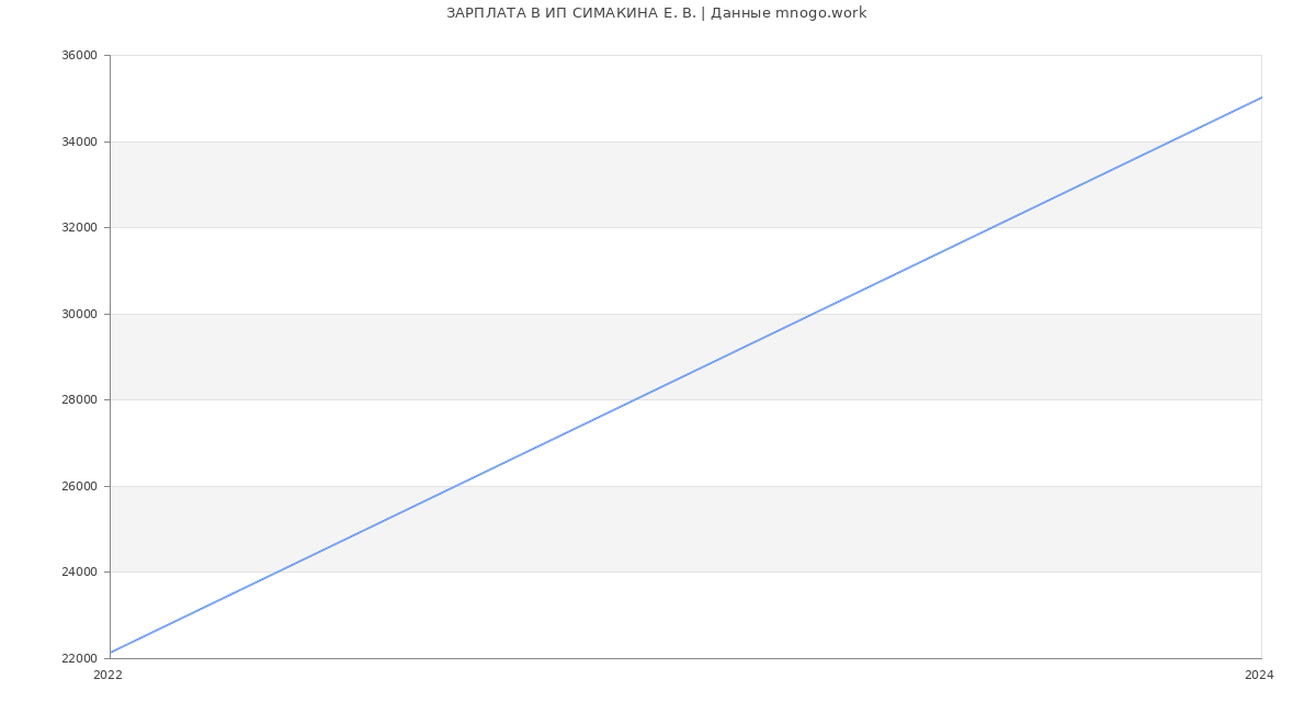 Статистика зарплат ИП СИМАКИНА Е. В.