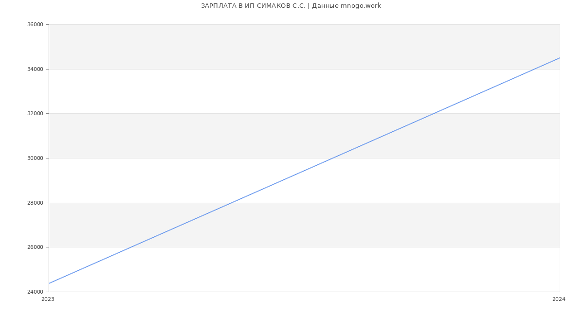 Статистика зарплат ИП СИМАКОВ С.С.