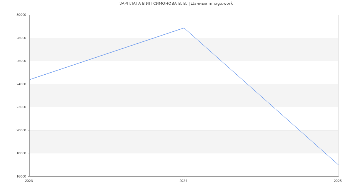Статистика зарплат ИП СИМОНОВА В. В.