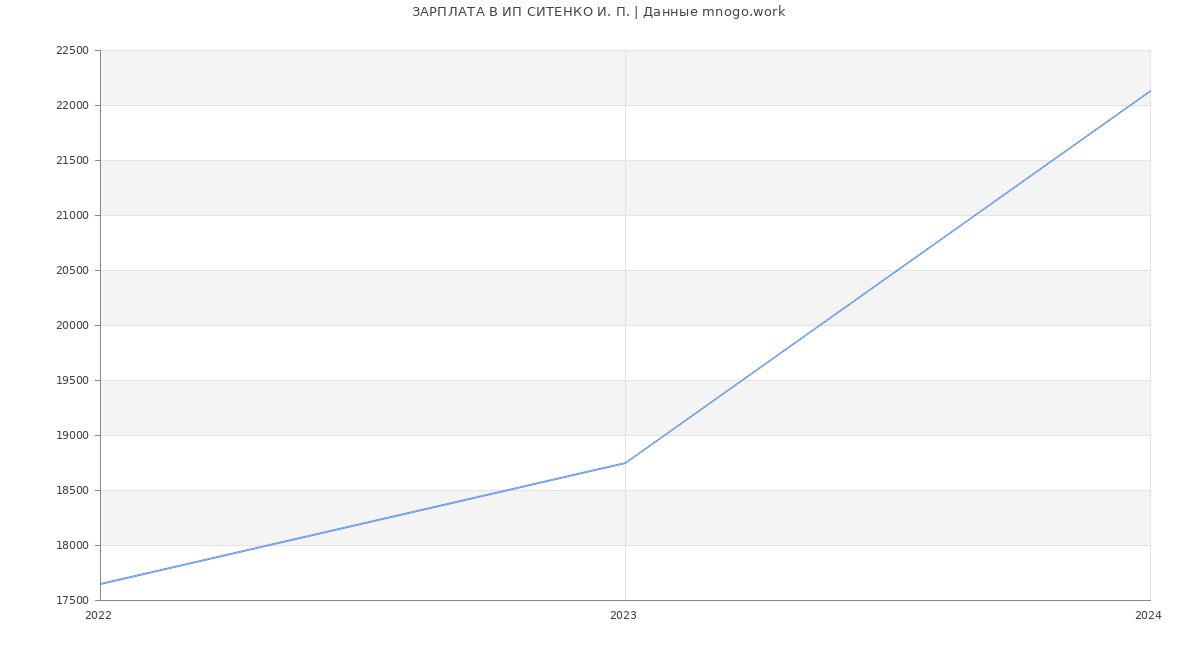 Статистика зарплат ИП СИТЕНКО И. П.