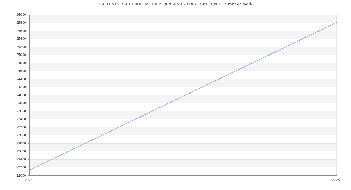 Статистика зарплат ИП СИВОЛАПОВ АНДРЕЙ АНАТОЛЬЕВИЧ