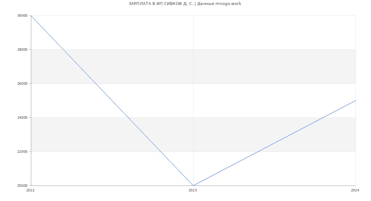 Статистика зарплат ИП СИВКОВ Д. С.