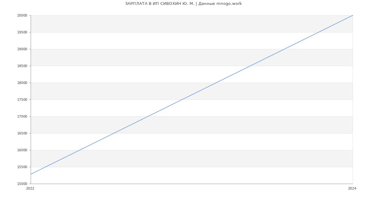 Статистика зарплат ИП СИВОХИН Ю. М.