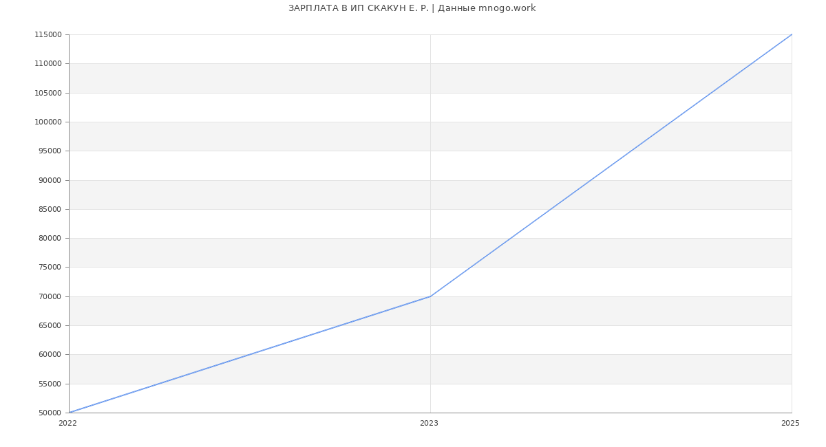 Статистика зарплат ИП СКАКУН Е. Р.