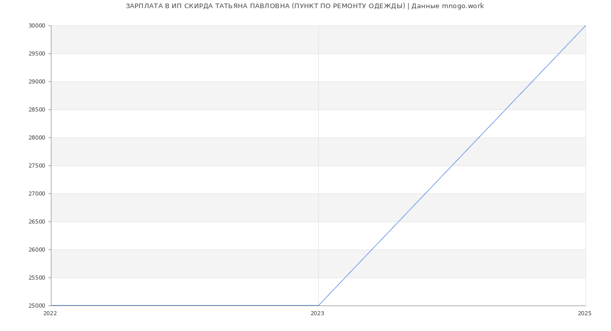 Статистика зарплат ИП СКИРДА ТАТЬЯНА ПАВЛОВНА (ПУНКТ ПО РЕМОНТУ ОДЕЖДЫ)