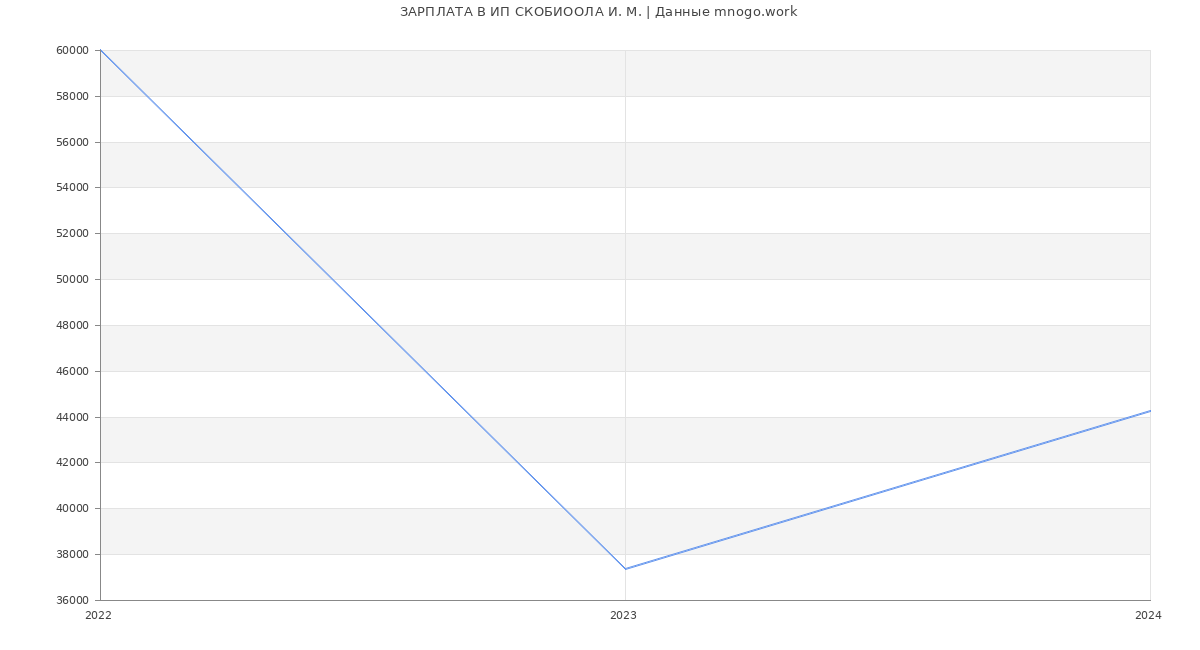 Статистика зарплат ИП СКОБИООЛА И. М.