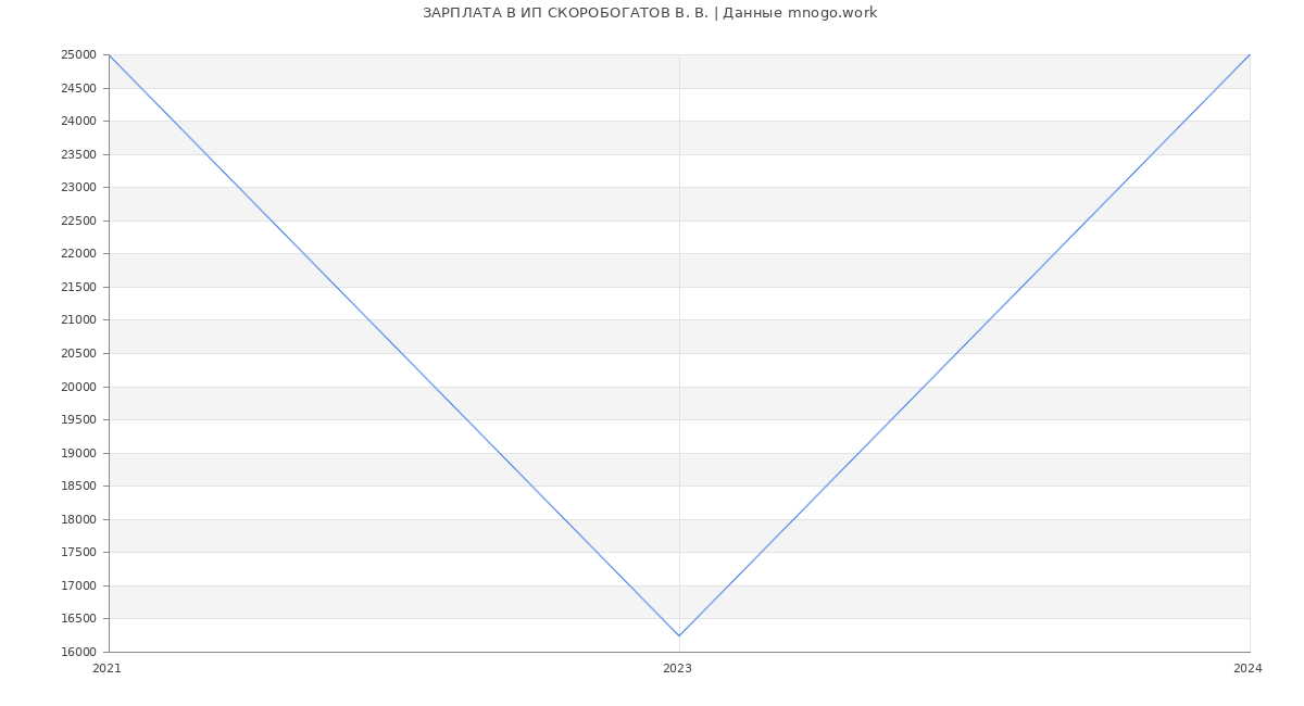 Статистика зарплат ИП СКОРОБОГАТОВ В. В.