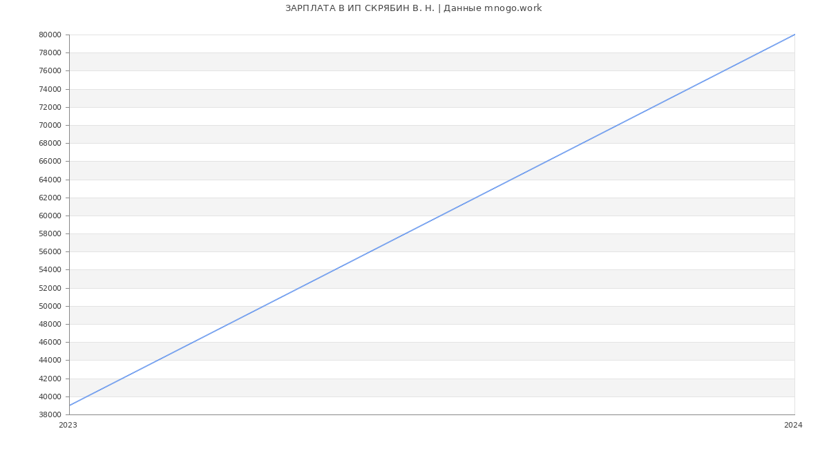 Статистика зарплат ИП СКРЯБИН В. Н.