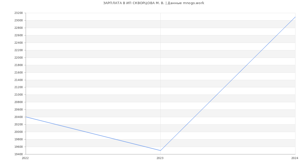 Статистика зарплат ИП СКВОРЦОВА М. В.