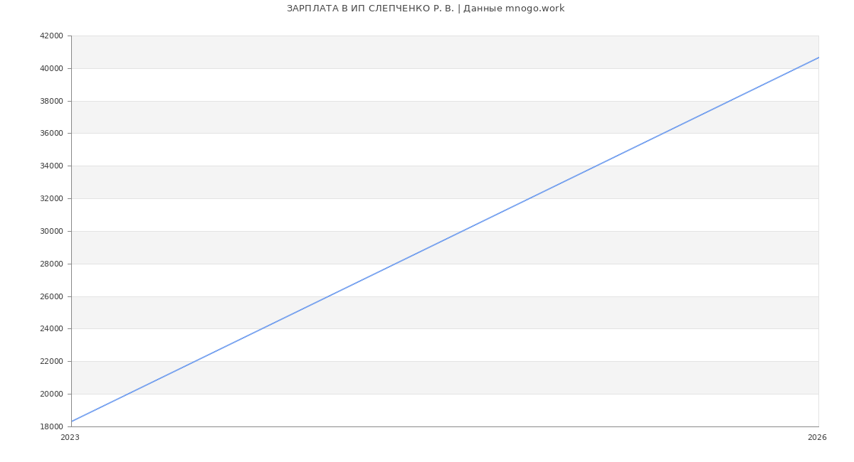 Статистика зарплат ИП СЛЕПЧЕНКО Р. В.