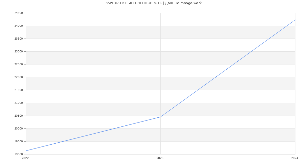 Статистика зарплат ИП СЛЕПЦОВ А. Н.