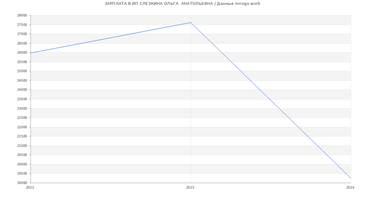 Статистика зарплат ИП СЛЕЗКИНА ОЛЬГА  АНАТОЛЬЕВНА