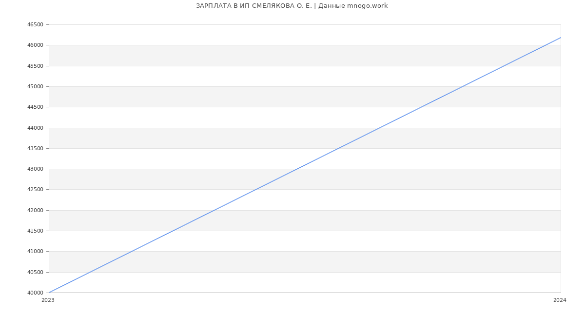 Статистика зарплат ИП СМЕЛЯКОВА О. Е.