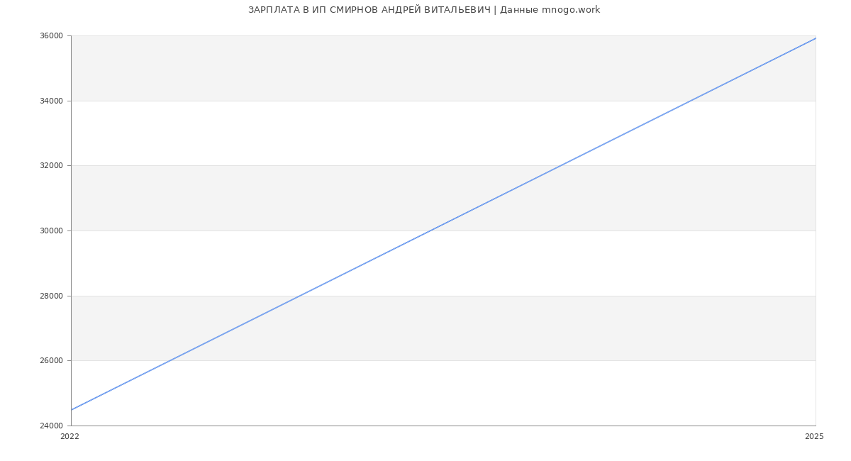 Статистика зарплат ИП СМИРНОВ АНДРЕЙ ВИТАЛЬЕВИЧ