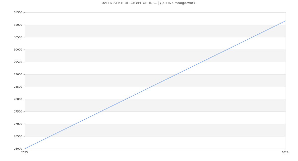 Статистика зарплат ИП СМИРНОВ Д. С.
