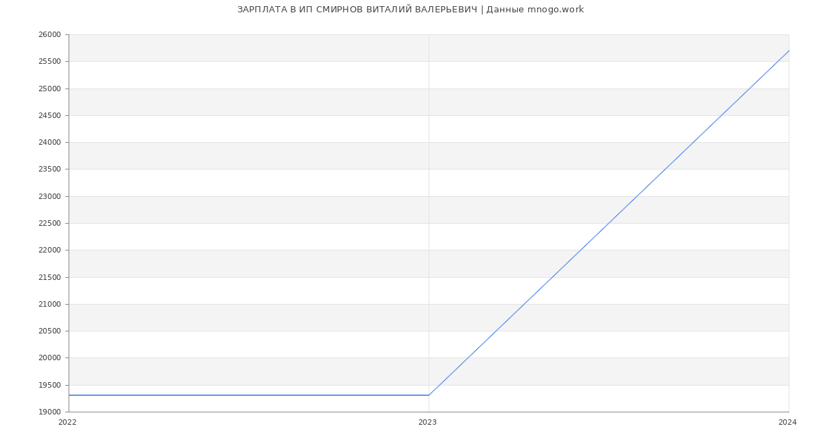 Статистика зарплат ИП СМИРНОВ ВИТАЛИЙ ВАЛЕРЬЕВИЧ