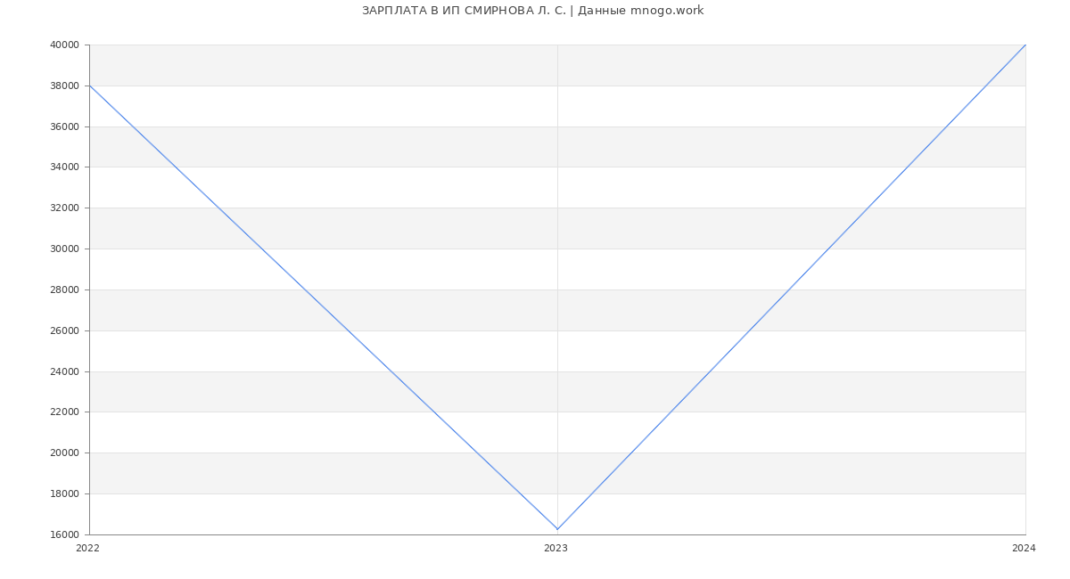 Статистика зарплат ИП СМИРНОВА Л. С.
