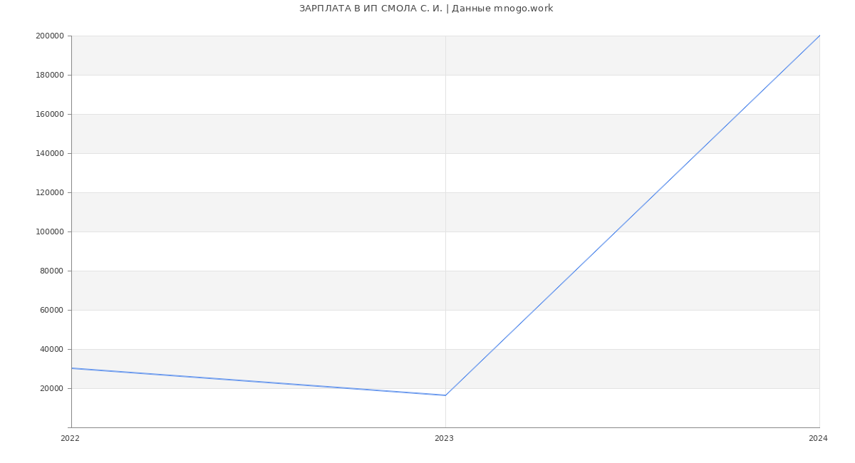 Статистика зарплат ИП СМОЛА С. И.