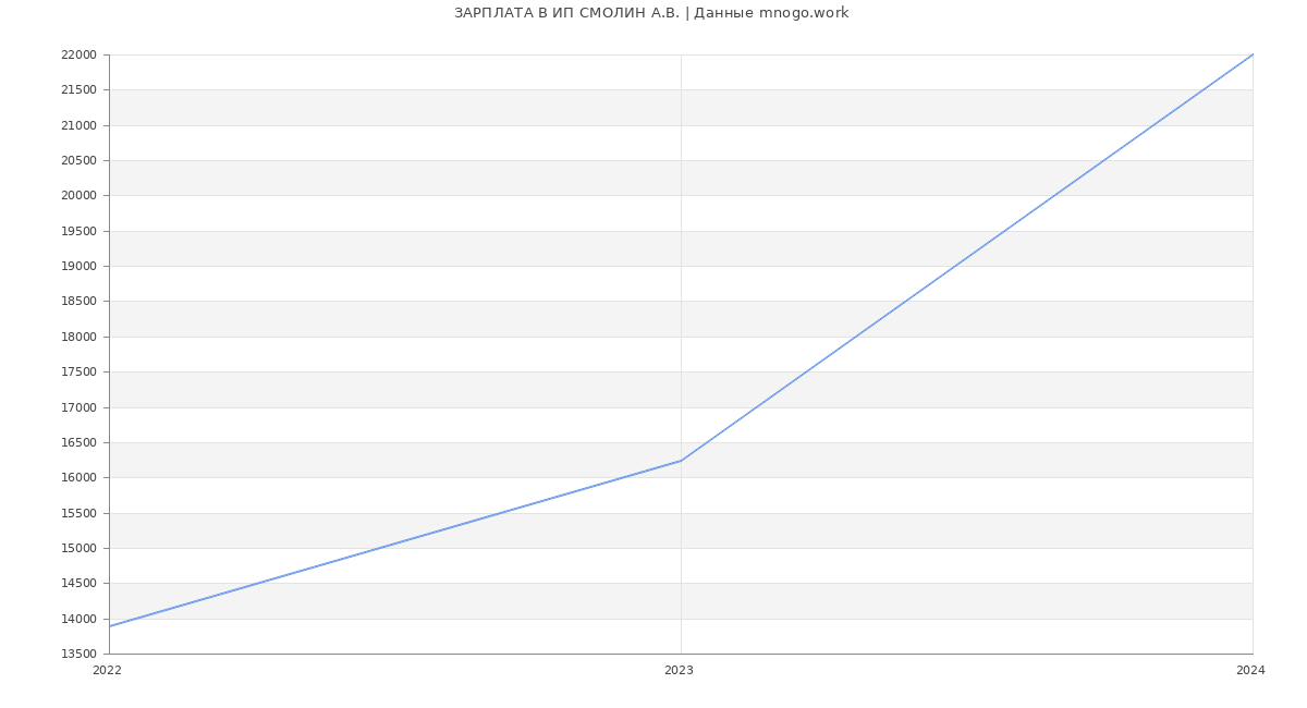 Статистика зарплат ИП СМОЛИН А.В.