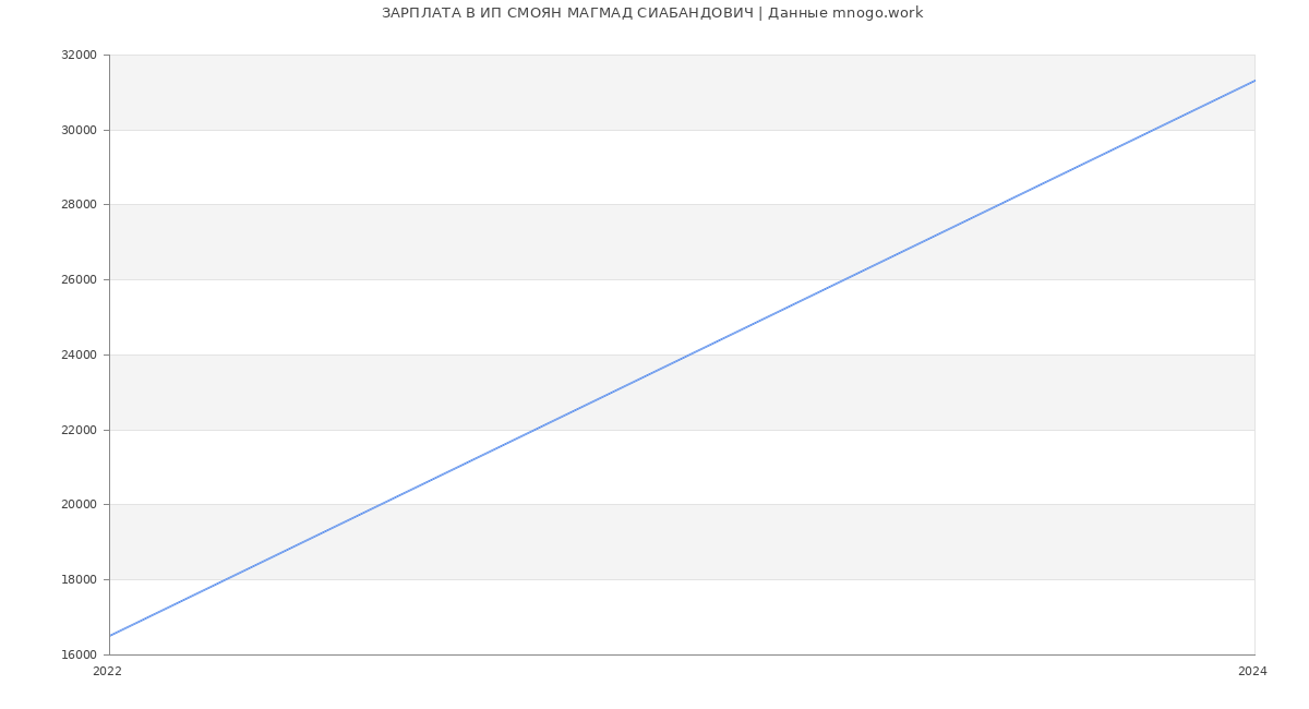 Статистика зарплат ИП СМОЯН МАГМАД СИАБАНДОВИЧ